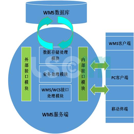 朗智慧作WMS系統(tǒng)